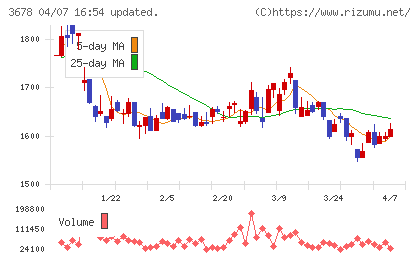メディアドゥチャート