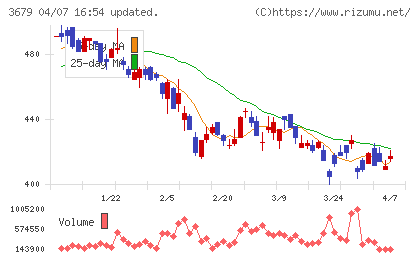 じげんチャート