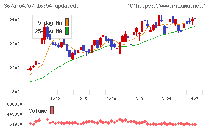 プリモグローバルホールディングスチャート