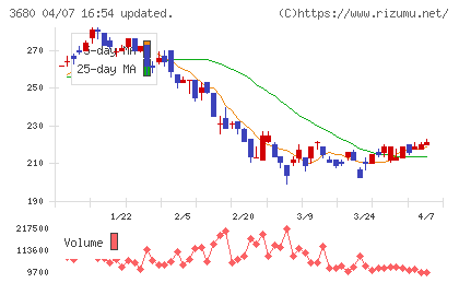 ホットリンクチャート