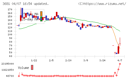 ブイキューブチャート