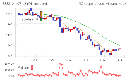 サイバーリンクスチャート