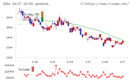 北里コーポレーションチャート