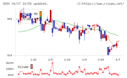 イルグルムチャート
