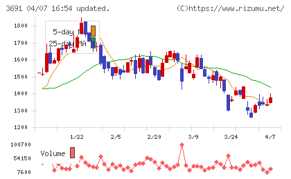 デジタルプラスチャート
