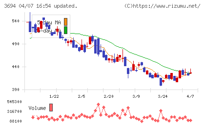オプティムチャート