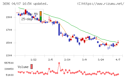 セレスチャート