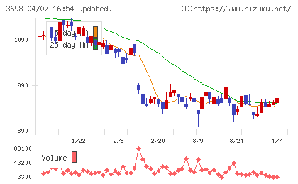 ＣＲＩ・ミドルウェアチャート