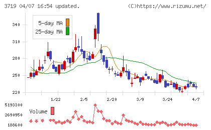 ＡＩストームチャート