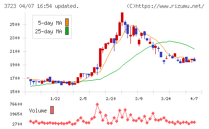 日本ファルコムチャート