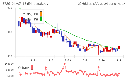 フォーシーズHDチャート
