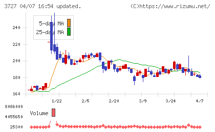 アプリックスチャート