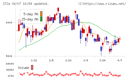 レントチャート