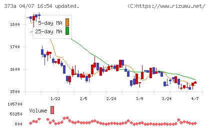 リップスチャート