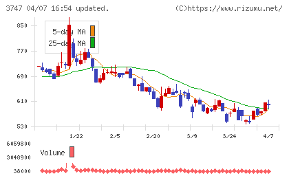 インタートレードチャート