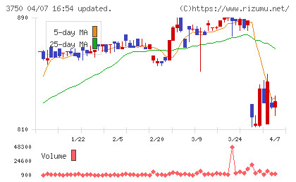 ＡＤＲ１２０Ｓチャート