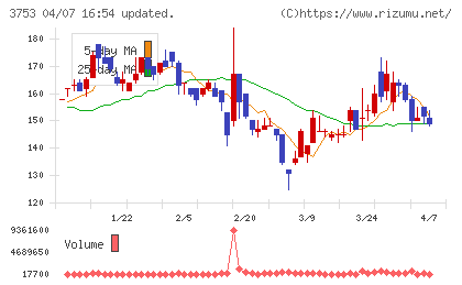 フライトソリューションズチャート