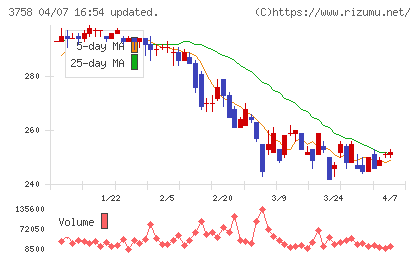 アエリアチャート