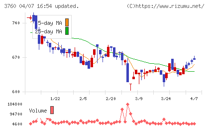 ケイブチャート