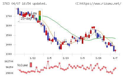 プロシップチャート