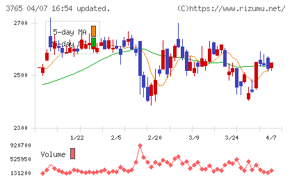 ガンホー・オンライン・エンターテイメントチャート