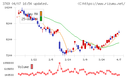 GMOペイメントゲートウェイチャート