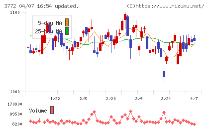 ウェルス・マネジメントチャート