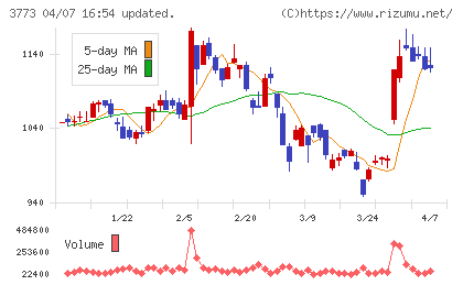 アドバンスト・メディアチャート