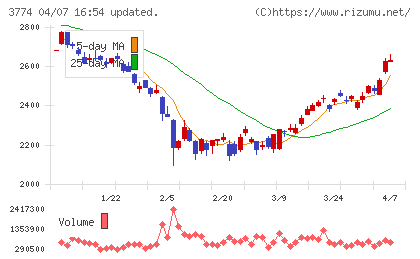 インターネットイニシアティブチャート