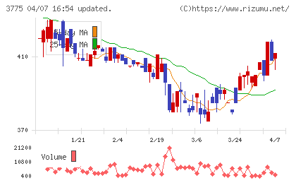 ガイアックスチャート