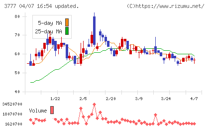 環境フレンドリーホールディングスチャート
