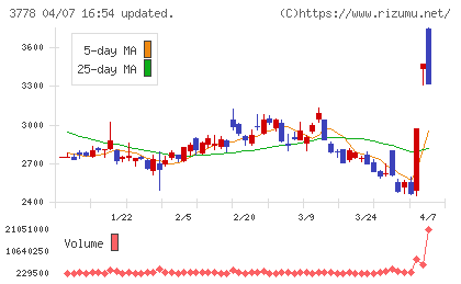 さくらインターネットチャート