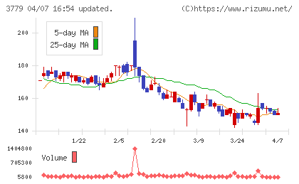 ジェイ・エスコム　ホールディングスチャート