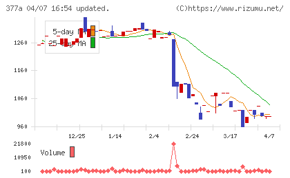 エージェントＩＧホールディングスチャート