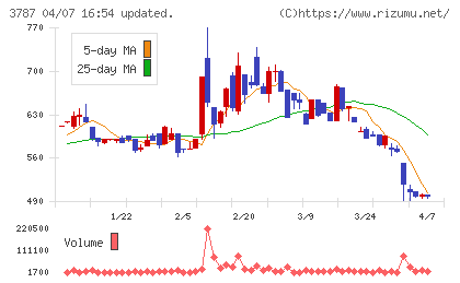 テクノマセマティカルチャート