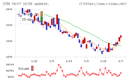 ＧＭＯグローバルサイン・ホールディングスチャート
