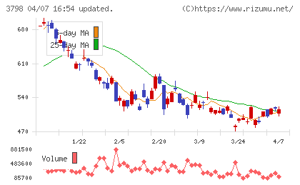 ＵＬＳグループチャート