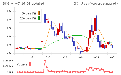 イメージ情報開発チャート