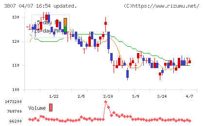フィスコチャート