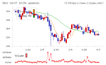 サイバーステップホールディングスチャート