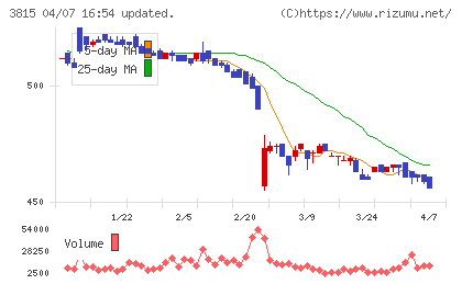 メディア工房チャート