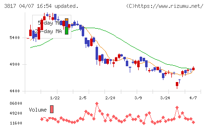 SRAホールディングスチャート