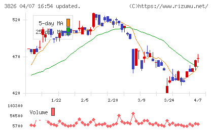 システムインテグレータチャート