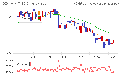朝日ネットチャート