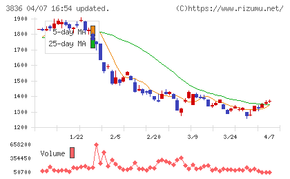 アバントグループチャート