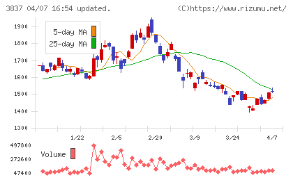 アドソル日進チャート