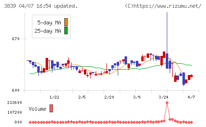 ＯＤＫソリューションズチャート