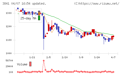 ジーダットチャート