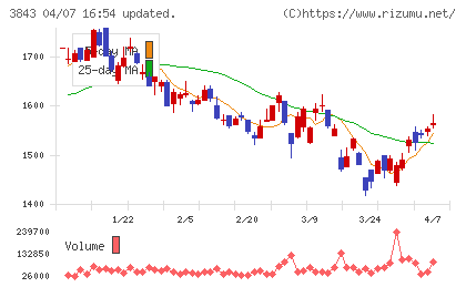 フリービットチャート