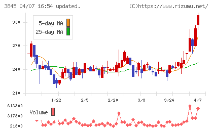 アイフリークモバイルチャート